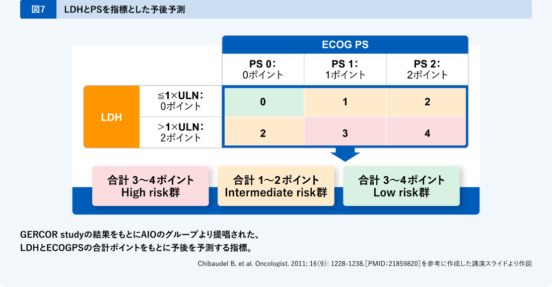 LDHとPSを指標とした予後予測