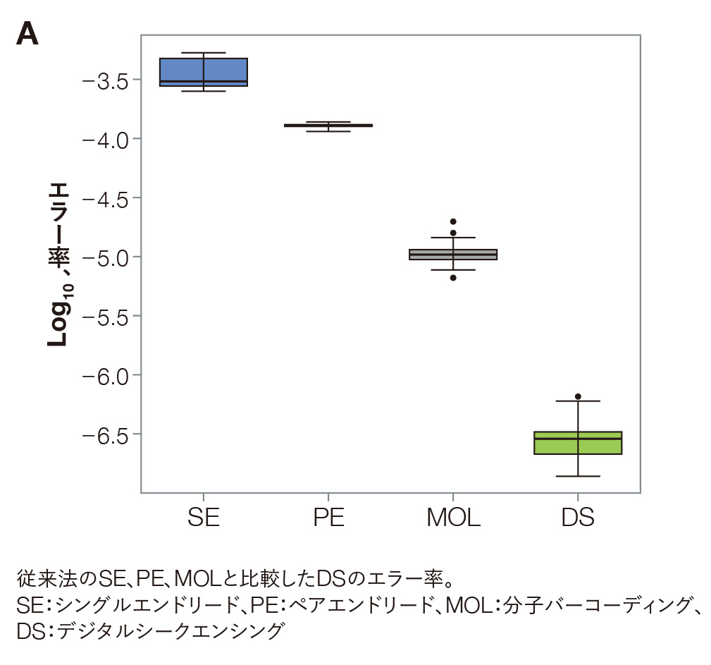 デジタルシークエンシングを用いたctDNA解析のプロセス