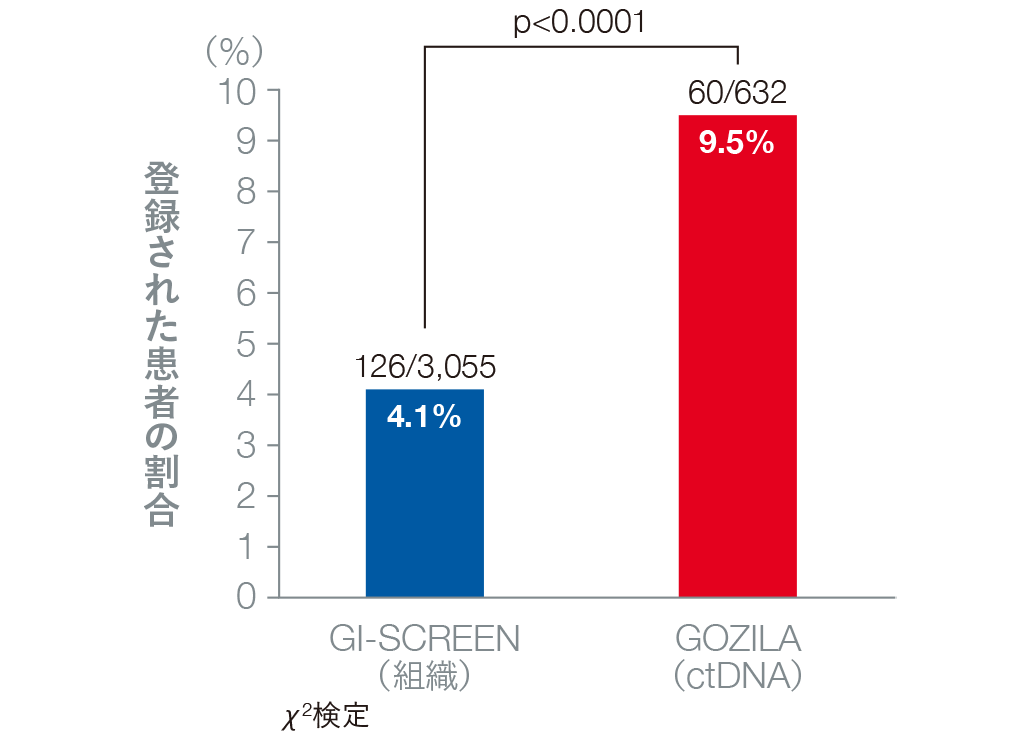 臨床試験に登録された患者の割合