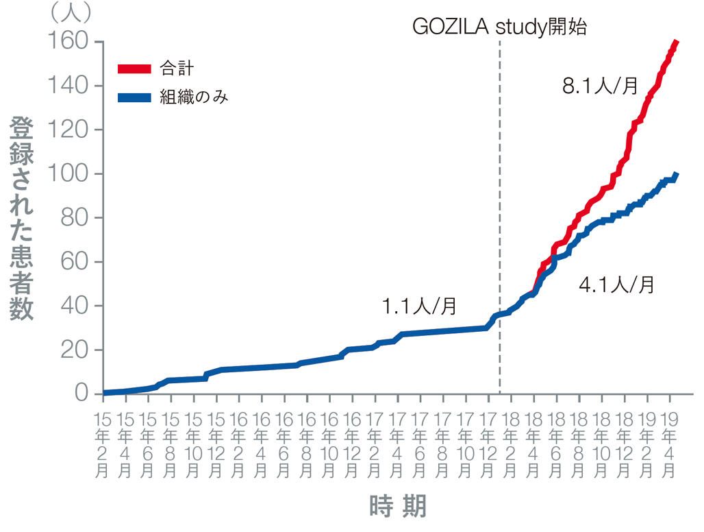 臨床試験に登録された患者数の推移