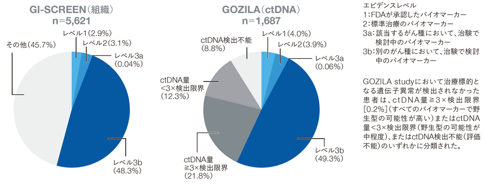 治療標的となる遺伝子異常が同定された患者の割合