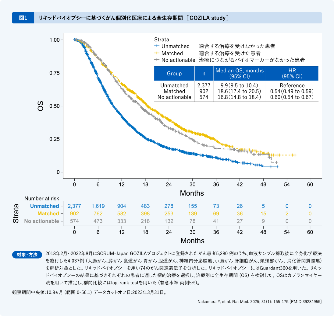 リキッドバイオプシーに基づくがん個別化医療による全生存期間[GOZILA study]
