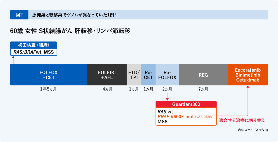原発巣と転移巣でゲノムが異なっていた例