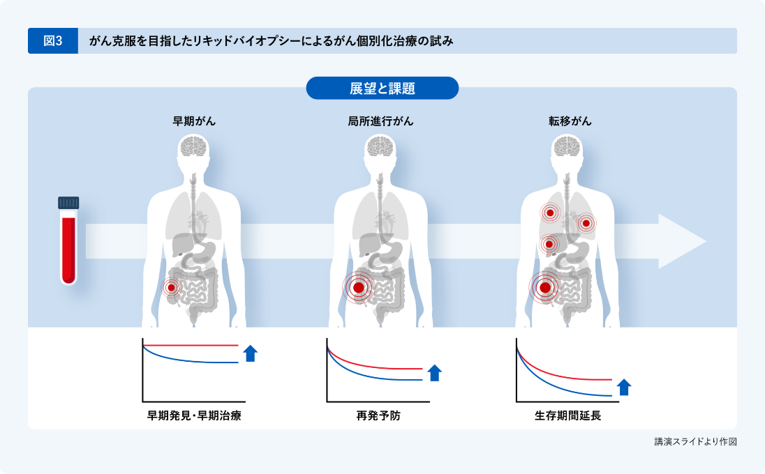 がん克服を目指したリキッドバイオプシーによるがん個別化治療の試み