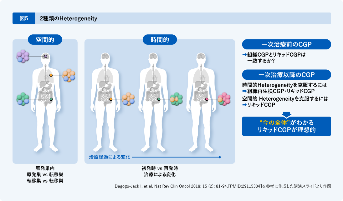 2種類のHeterogeneity