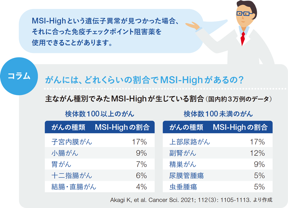 がんには、どれくらいの割合でMSI-Highがあるの？